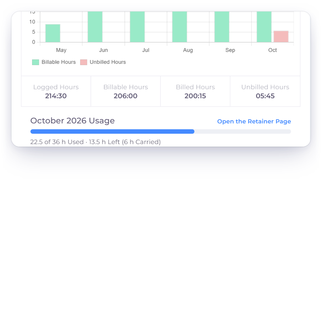 Invoice Crowd project overview with the retainer's October hours bar, and the same bar in the customer portal showing hours only, with no rates or amounts