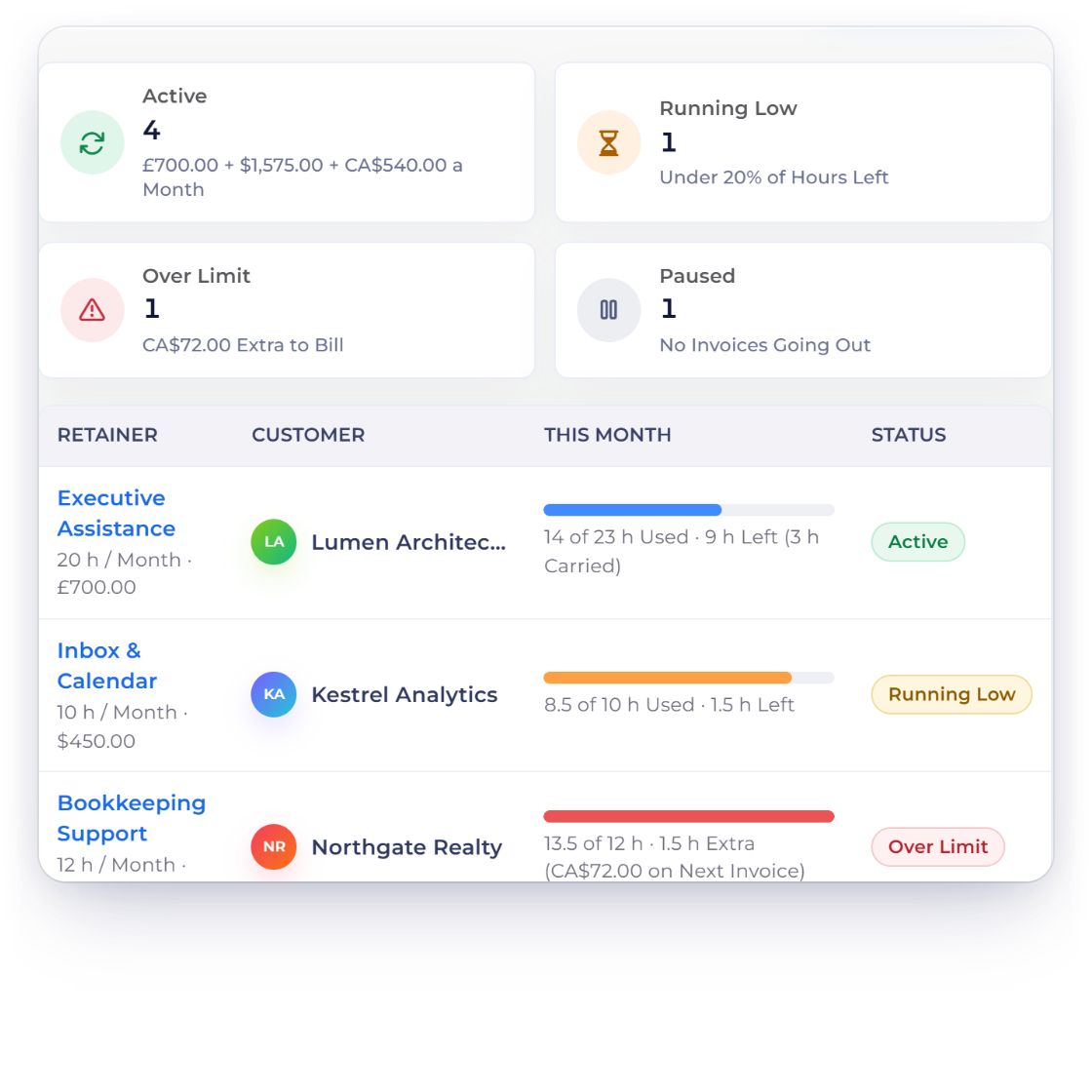Invoice Crowd Retainers screen for a virtual assistant with monthly retainers in pounds, US dollars and Canadian dollars, the hour bank of one client and the retainer settings for unused and extra hours