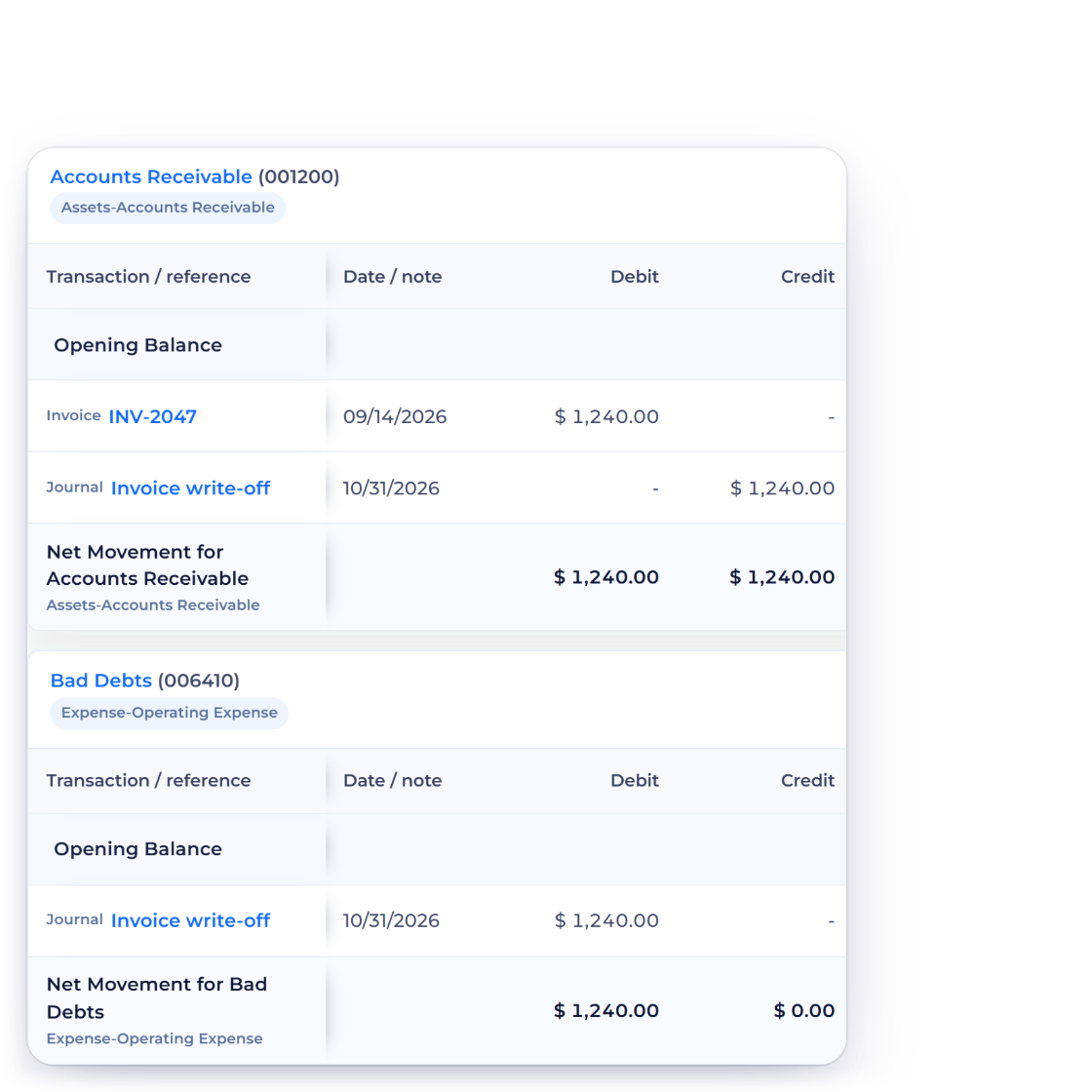Invoice Crowd General Ledger where the INV-2047 write-off credits Accounts Receivable by $1,240.00 back to zero and debits Bad Debts $1,240.00 on 10/31/2026, beside the write-off details: balance, Bad Debts expense account and adjustment date