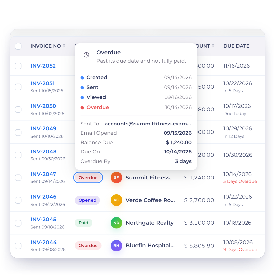 The Invoice Crowd Invoices list with the status card open on overdue INV-2047: the timeline from Created to Sent, Viewed and Overdue, Sent To, Email Opened, Balance Due and Overdue By 3 days, with due notes such as In 5 Days, Due Today and 3 Days Overdue under each due date