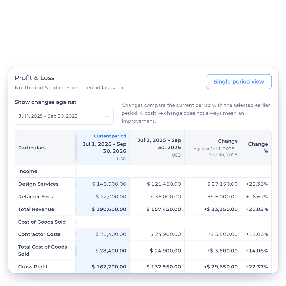 Invoice Crowd Profit and Loss for July to September 2026 on the Cash basis, compared with the same period last year, with Change and Change % on every line, beside the Filter Report panel set to Compare: Same period last year and Accounting Basis: Cash