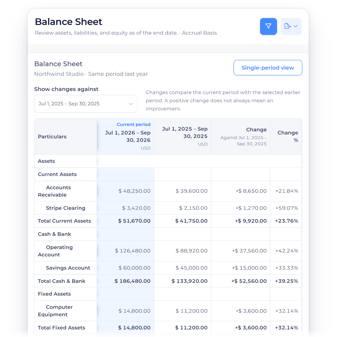 Invoice Crowd Balance Sheet at 09/30/2026 compared with the same date in 2025 on the Accrual basis, with the Change and Change % beside each account from Accounts Receivable to Total Assets, and the filter set to Compare: Same period last year