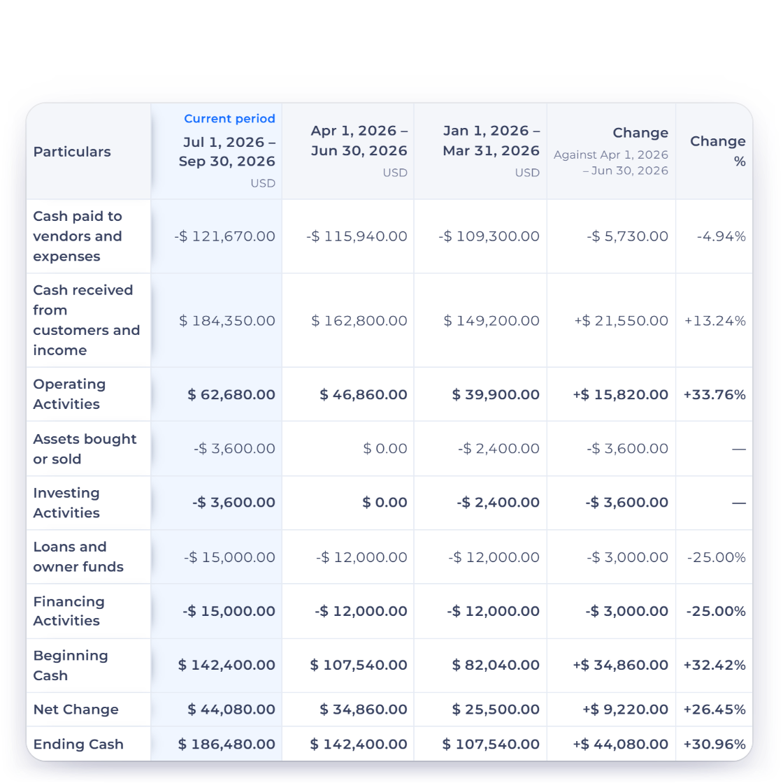 Invoice Crowd Cash Flow Statement for July to September 2026 beside the two earlier quarters, comparing the previous period, with cash paid and received, operating, investing and financing activities, beginning cash, net change and ending cash, and Change and Change % against April to June 2026, with Earlier Periods set to 2 earlier periods