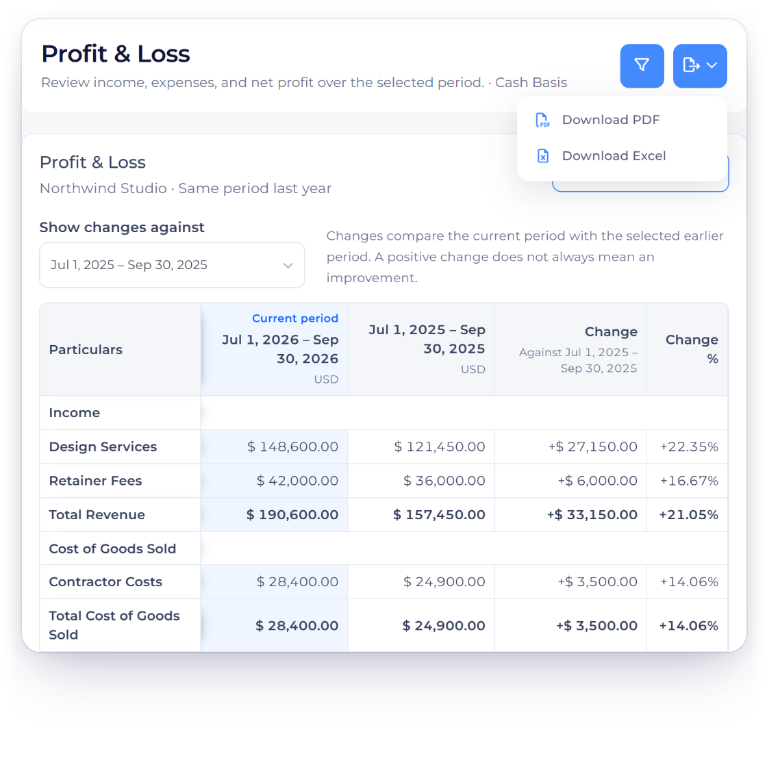 Invoice Crowd Profit and Loss for July to September 2026 compared with the same period last year, Cash Basis, with Change and Change % on every line from Design Services to Net Profit, and the Export menu with Download PDF and Download Excel