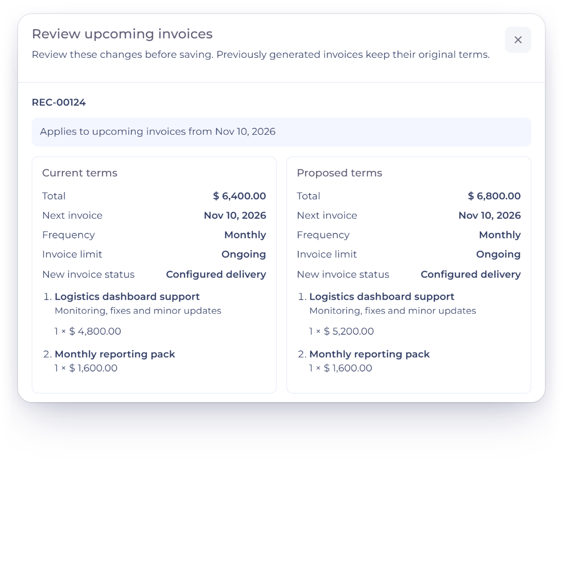 Invoice Crowd Review upcoming invoices dialog for recurring invoice REC-00124, applying from Nov 10, 2026, with Current terms totalling $6,400.00 beside Proposed terms totalling $6,800.00, the next invoice date and frequency, and Confirm and Save Changes