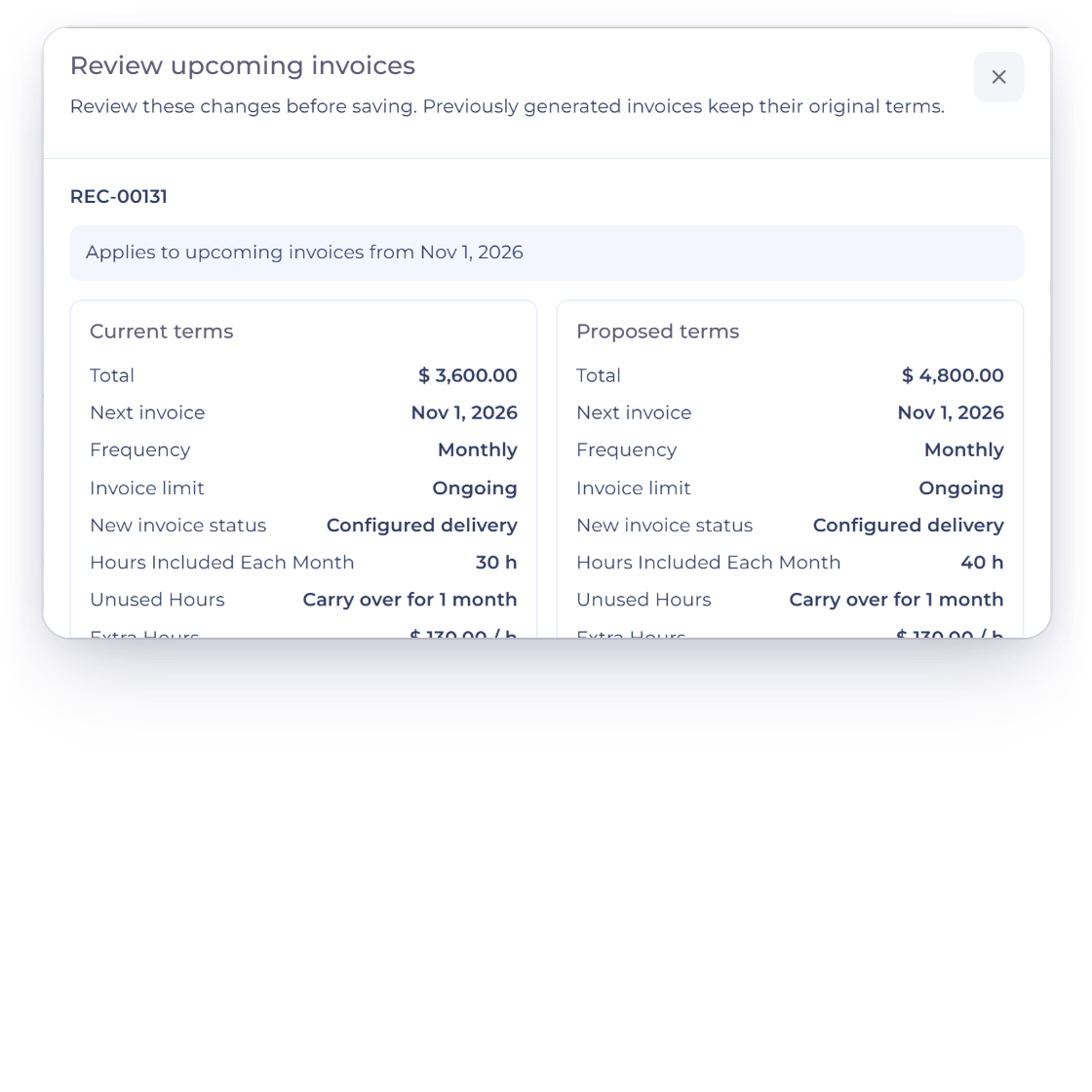 Invoice Crowd Review upcoming invoices dialog for the Monthly Design Retainer, applying from Nov 1, 2026, with Current terms of 30 hours a month at $3,600.00 beside Proposed terms of 40 hours at $4,800.00, and the retainer page Saved renewal box with 40 h from 11/01/2026