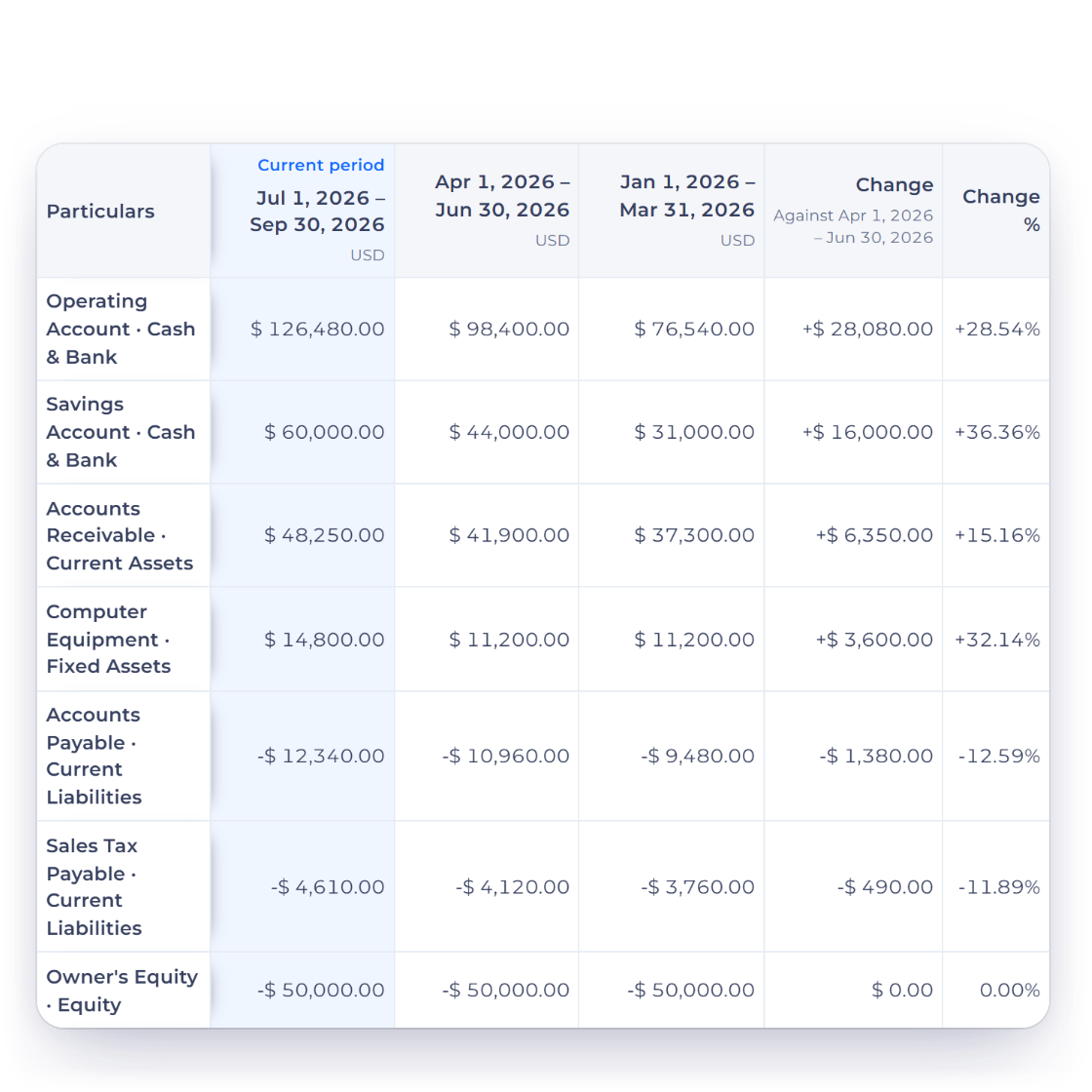Invoice Crowd Trial Balance for July to September 2026 compared with the two previous quarters on closing balances, with the Change and Change % against April to June 2026 for the bank, receivable, equipment, payable, sales tax and owner’s equity accounts, and Compare Amounts set to Closing balance