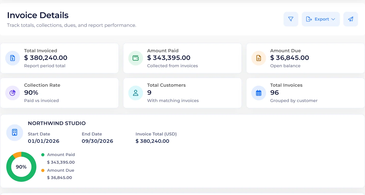 Invoice Crowd Invoice Details report with total invoiced, amount paid, amount due and a 90% collection rate