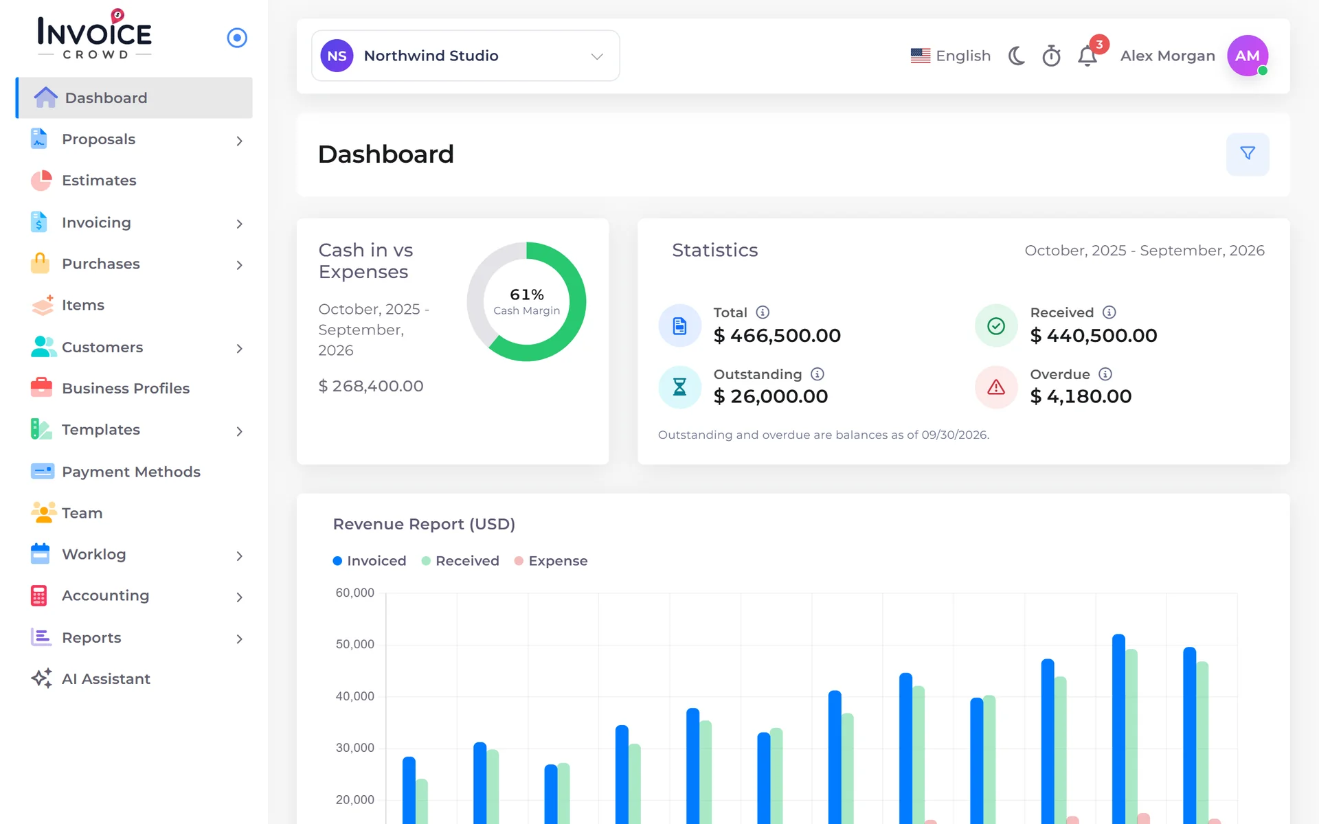 Invoice Crowd Dashboard with cash vs expenses, invoiced, received, outstanding and overdue totals and the monthly revenue report